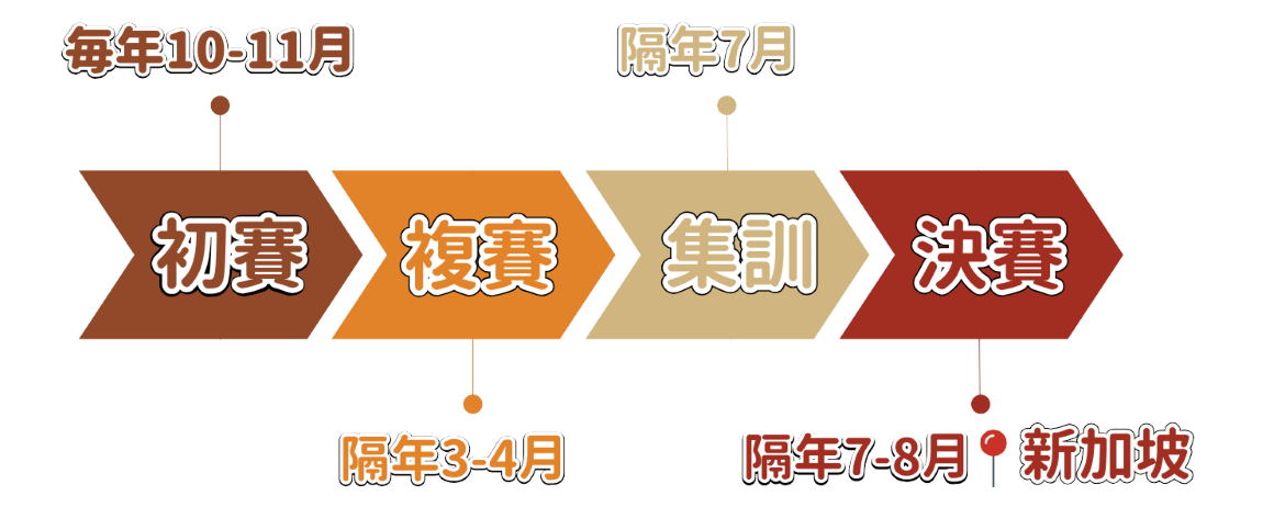 IMC競賽歷程_1160