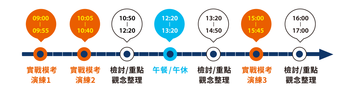 線上課時間軸 線上課時間軸