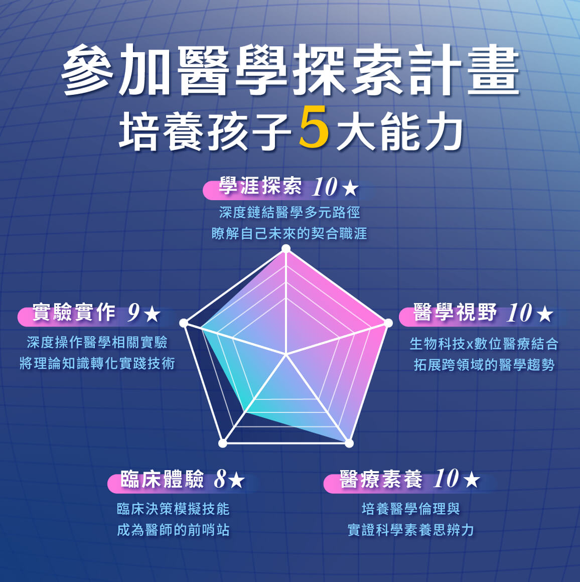 醫學計畫_資訊圖文 國九_05培養能力