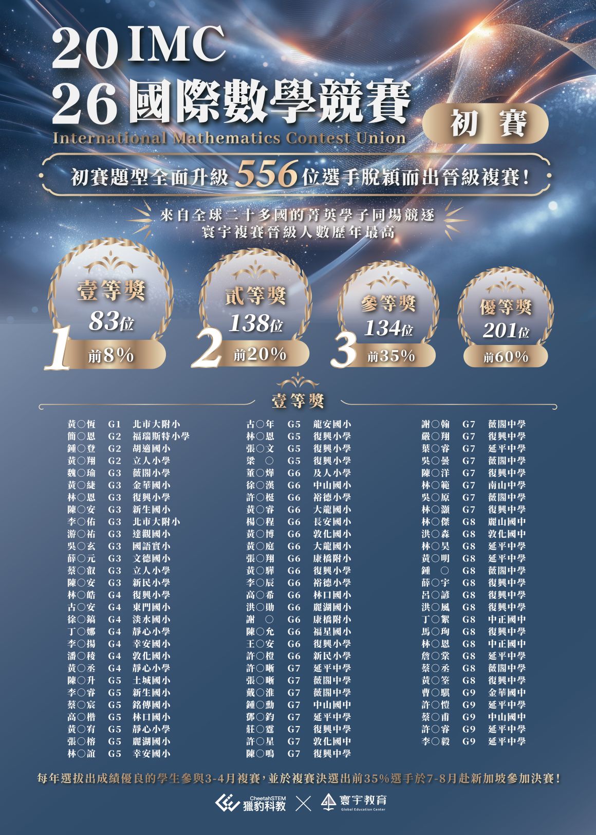 2026 IMC初賽 榜單