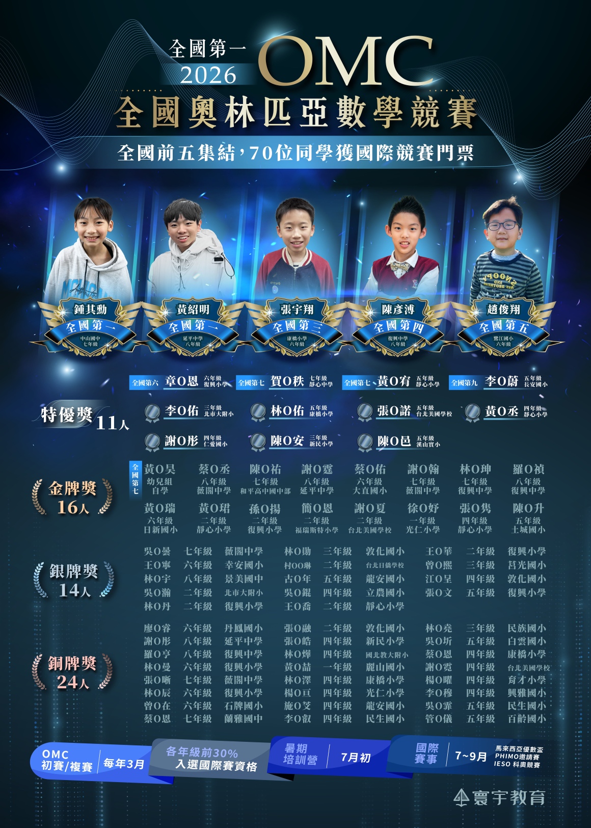 2026 IMC初賽 榜單