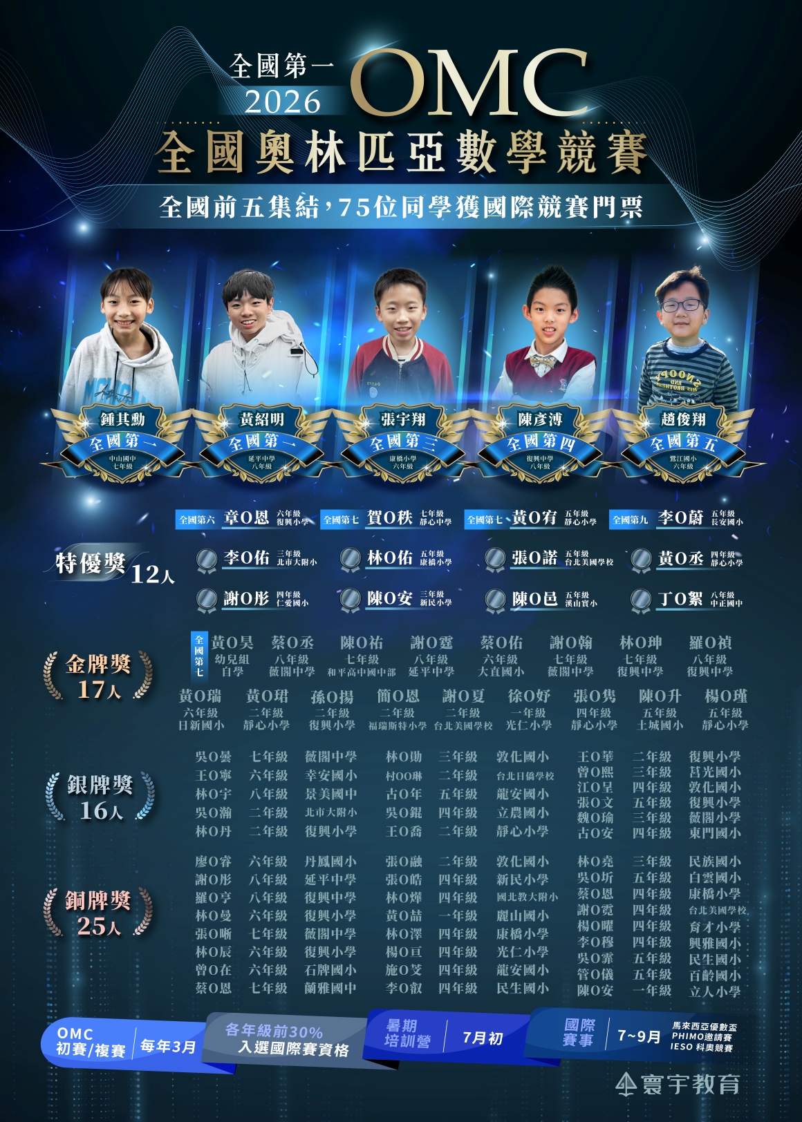 2026 IMC初賽 榜單