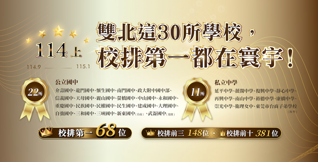 【在校成績】114上國中段考揭曉！雙北30所公私校「校排一」在寰宇，一學期榜首高達 68人次！