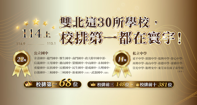 【在校成績】114上國中段考揭曉！雙北30所公私校「校排一」在寰宇，一學期榜首高達 68人次！